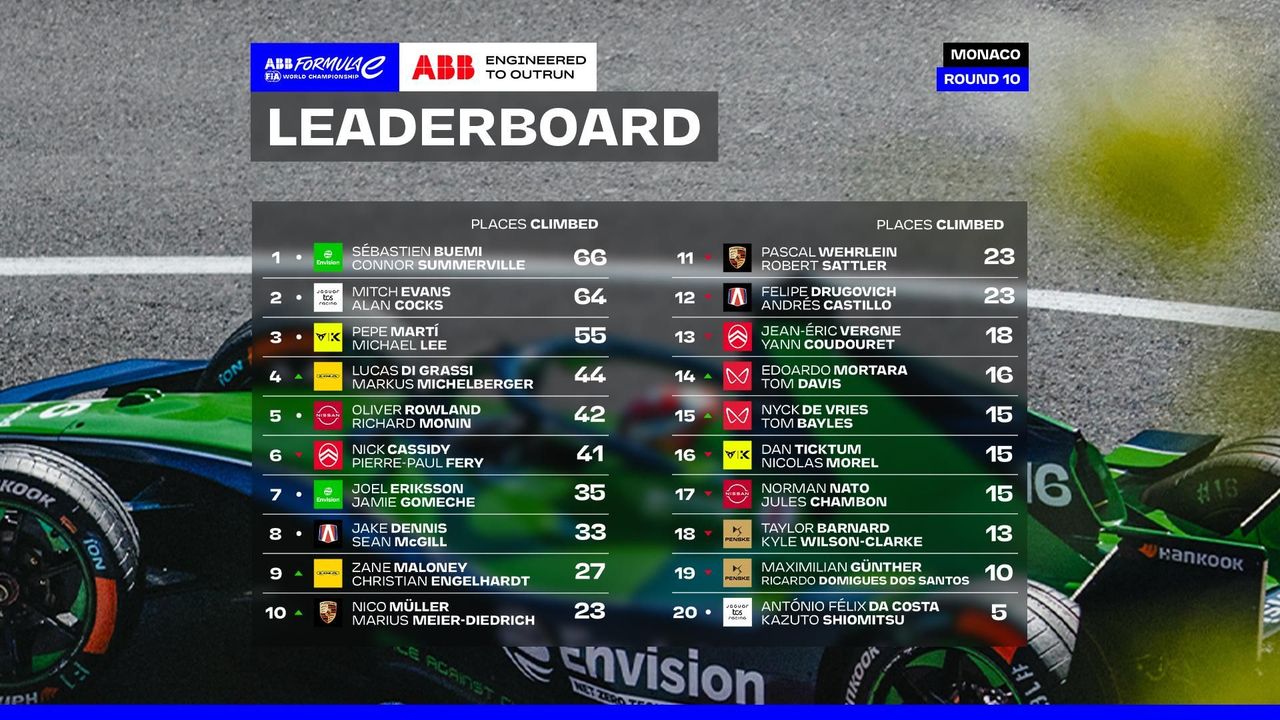 abb engineered to progress formula e season 12